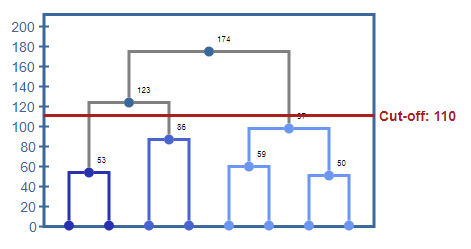 analysis clustering hierarchic cutoff