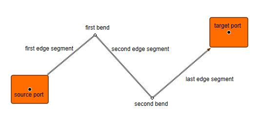 displaying the graph item layout edgepath