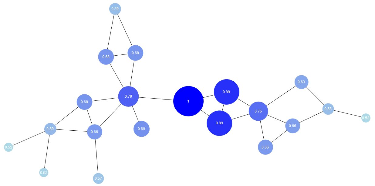glossary analysis centrality graph