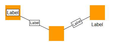 graph model labels example