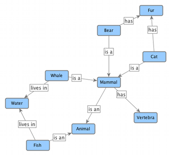 introduction semantic