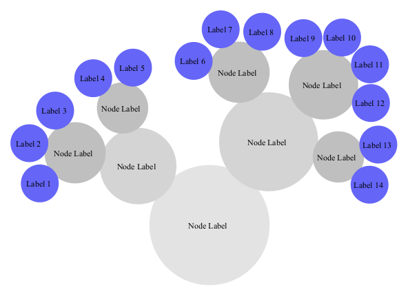 Cactus Group Layout with horizontal labels