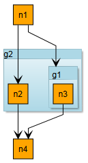 layout intro layout grouped graph