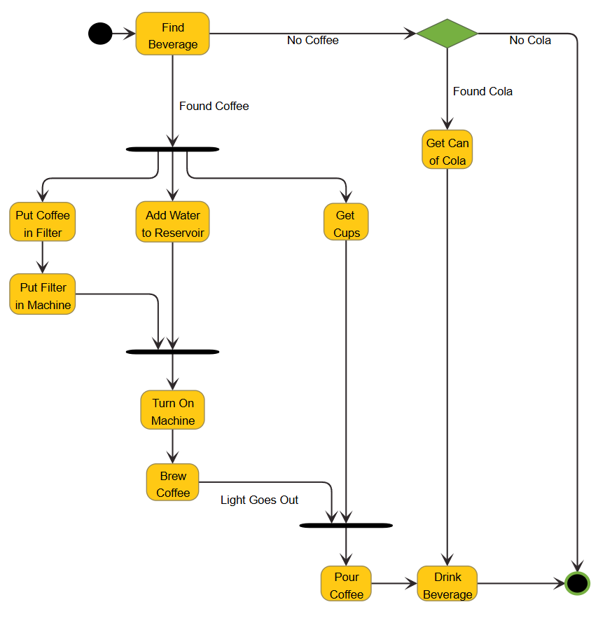 layout orthogonal sample activity