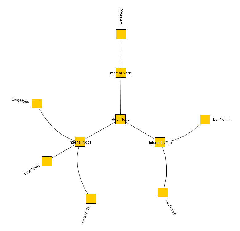 layout radial layout nodelabels mixed