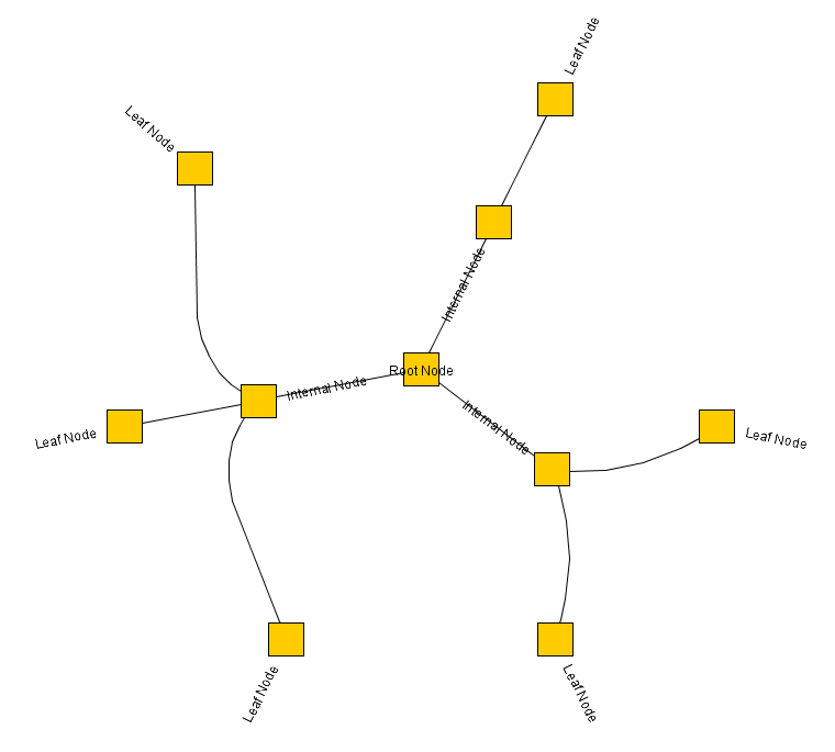 layout radial layout nodelabels raylike