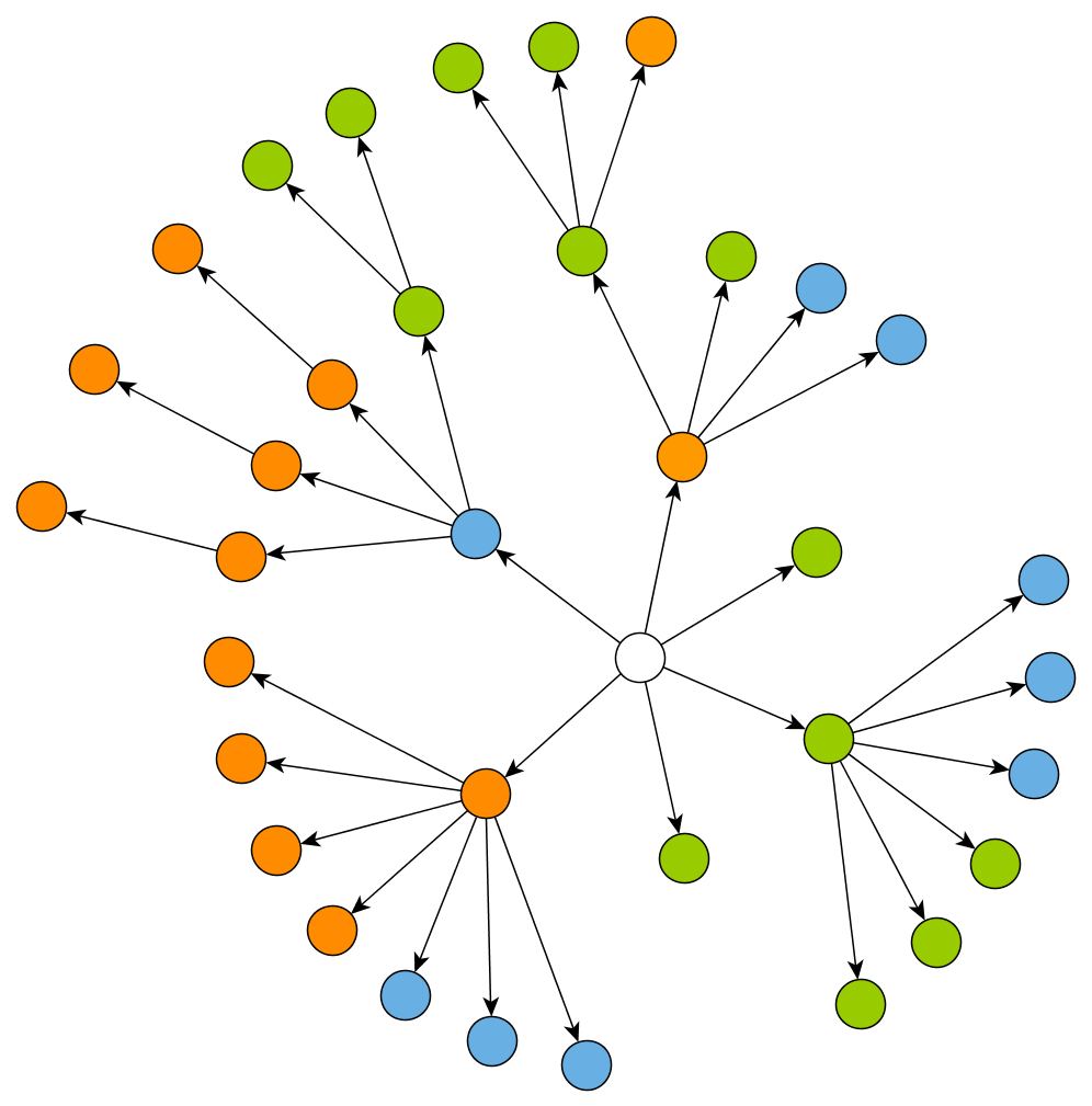layout radial with types