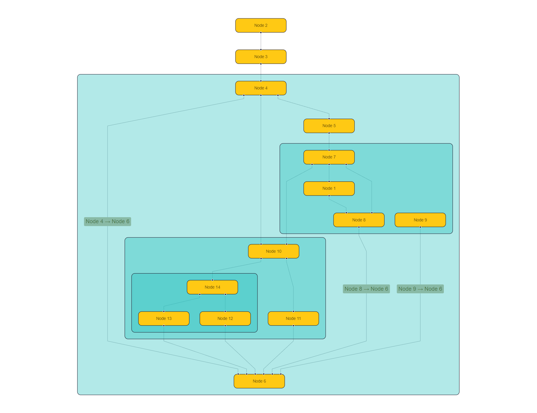 swimlanes and tables