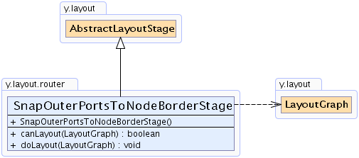 SnapOuterPortsToNodeBorderStage (yFiles-2.19 API)