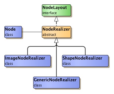 Node realizer hierarchy. 