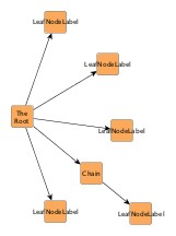 Results with different Node Labeling policies