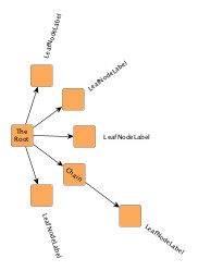 Results with different Node Labeling policies