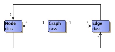 The yFiles basic graph structure.