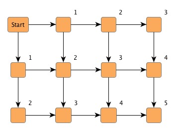 Breadth-first search distances.