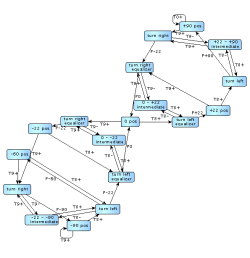 Sample layouts produced by class CircularLayouter