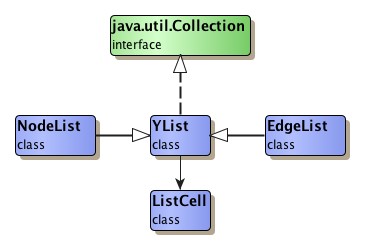 The yFiles graph element containers.