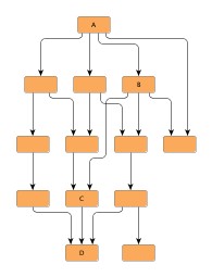 Alignment of nodes of a critical path