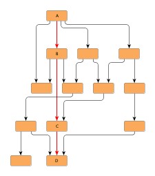 Alignment of nodes of a critical path