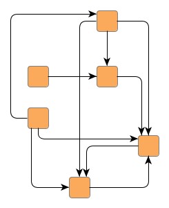 Different optimization levels to minimize edge crossings