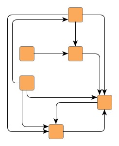 Different optimization levels to minimize edge crossings