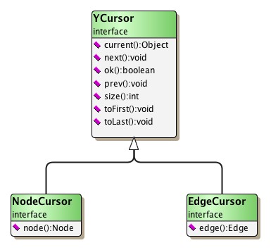 The yFiles cursor hierarchy.