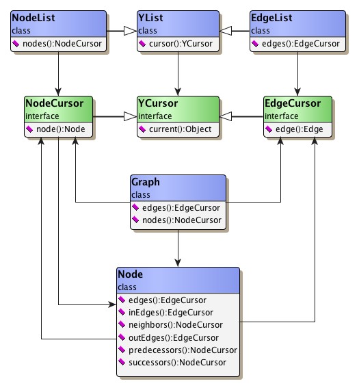 Classes that provide cursors.