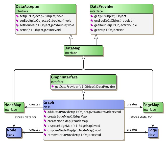 The concept of data accessors.