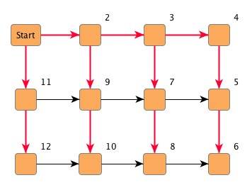 Depth-first search graph traversal.