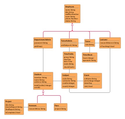 Sample layout produced by class DirectedOrthogonalLayouter
