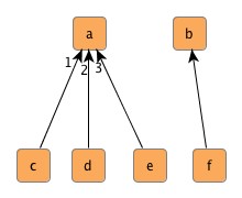 Three incoming edges at target node.