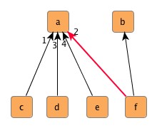 Fourth incoming edge inserted at place two.