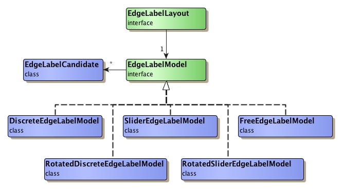 Predefined edge label models.