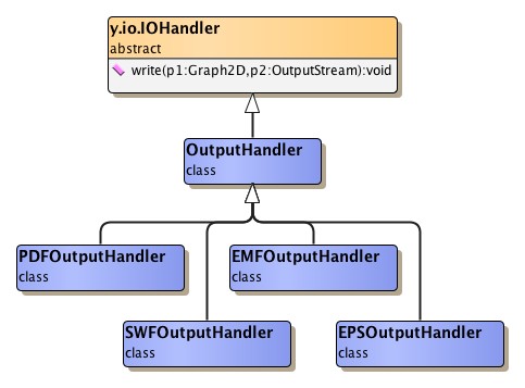 Output handler hierarchy in yExport.