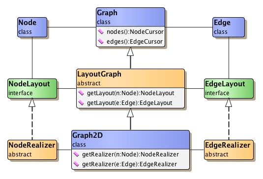 Hierarchy of graph structure implementations.