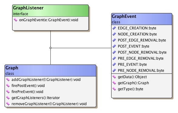 Context for using GraphListener.