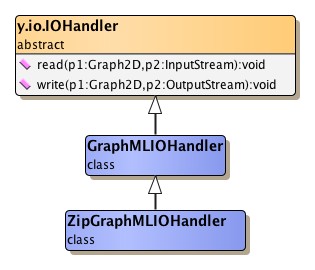 GraphML I/O handler class hierarchy.