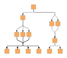 Edge routing styles determined by the MultiParentDescriptor