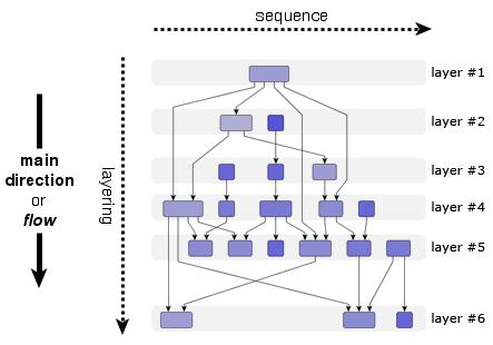 Layers in the hierarchical layout style