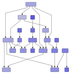 Samples of the hierarchical layout style