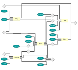 Samples of the hierarchical layout style