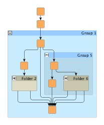 Incremental hierarchical layout when group nodes are collapsed and expanded