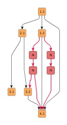 Incremental layout used for optimization