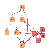 Incremental layout used for optimization