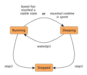 State diagram for InteractiveOrganicLayouter.