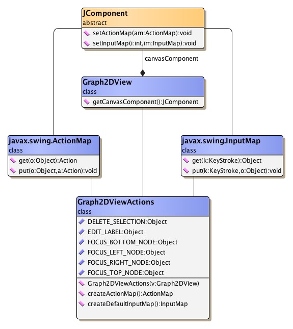 Using ActionMap and InputMap.