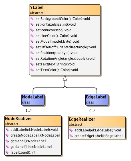 Hierarchy of the yFiles label classes.