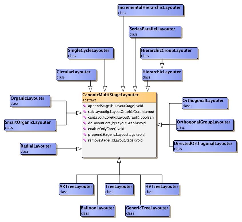The yFiles layout algorithms.