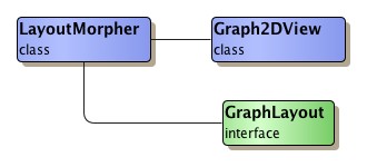 Usage relations for class LayoutMorpher.