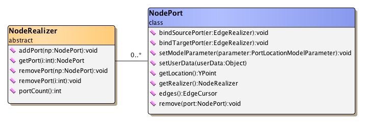 NodePort and NodeRealizer.