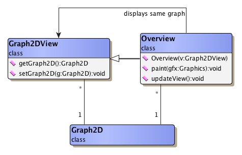 Class hierarchy for class Overview.